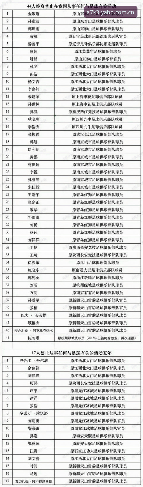 中国足协第三批禁足名单最新动态：17人终身禁赛背后的行业警示